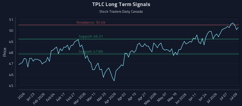 TPLC Long Term Analysis for July 10 2026 TPLC Long Term Analysis for July 10 2026