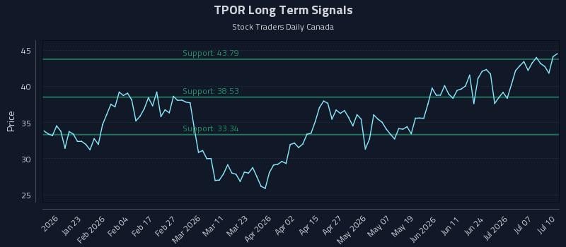 TPOR Long Term Analysis for July 10 2026 TPOR Long Term Analysis for July 10 2026
