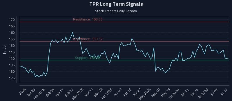 TPR Long Term Analysis for July 10 2026