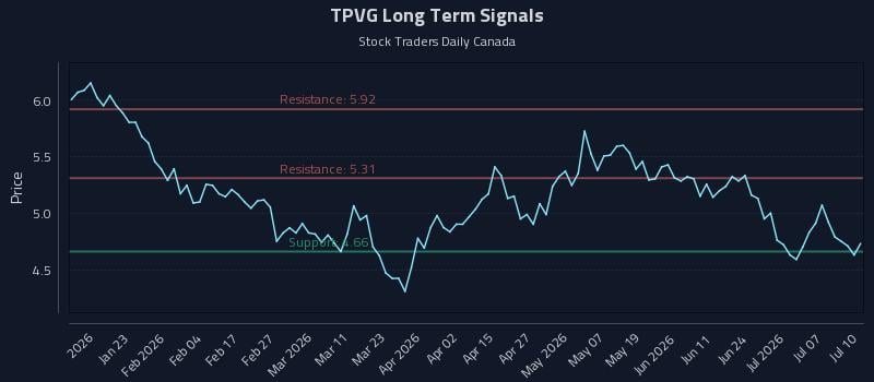 TPVG Long Term Analysis for July 10 2026 TPVG Long Term Analysis for July 10 2026