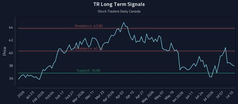 TR Long Term Analysis for July 10 2026
