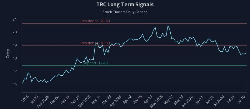 TRC Long Term Analysis for July 10 2026 TRC Long Term Analysis for July 10 2026