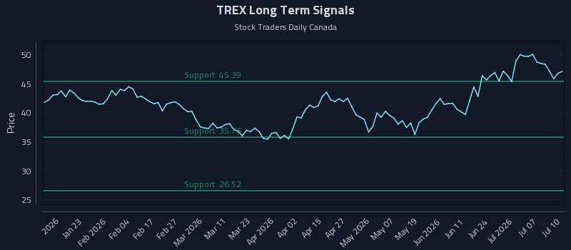 TREX Long Term Analysis for July 10 2026