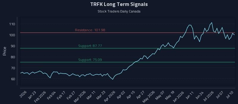 TRFK Long Term Analysis for July 10 2026 TRFK Long Term Analysis for July 10 2026