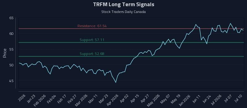 TRFM Long Term Analysis for July 10 2026