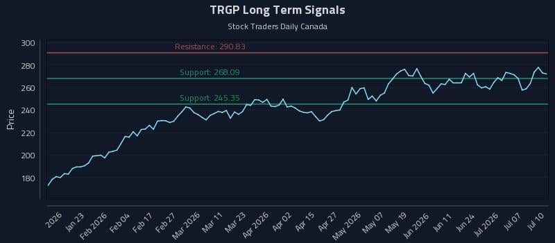 TRGP Long Term Analysis for July 10 2026 TRGP Long Term Analysis for July 10 2026