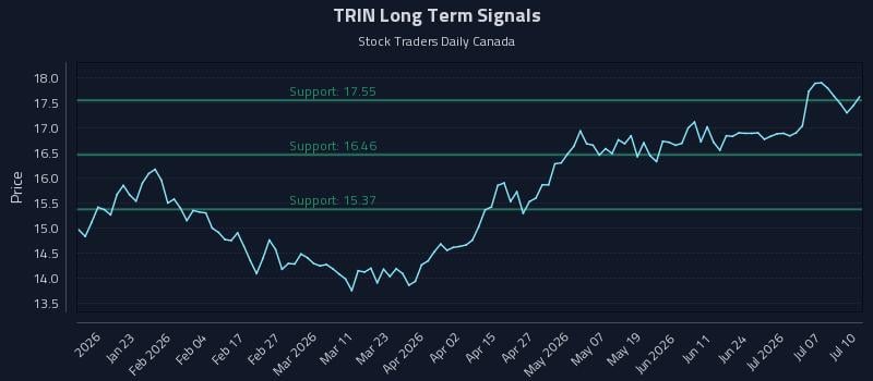 TRIN Long Term Analysis for July 10 2026