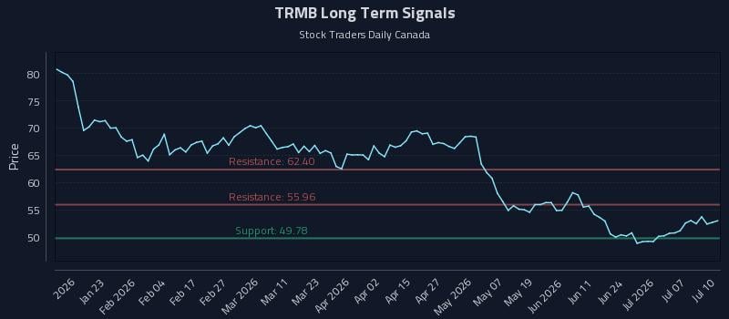 TRMB Long Term Analysis for July 10 2026