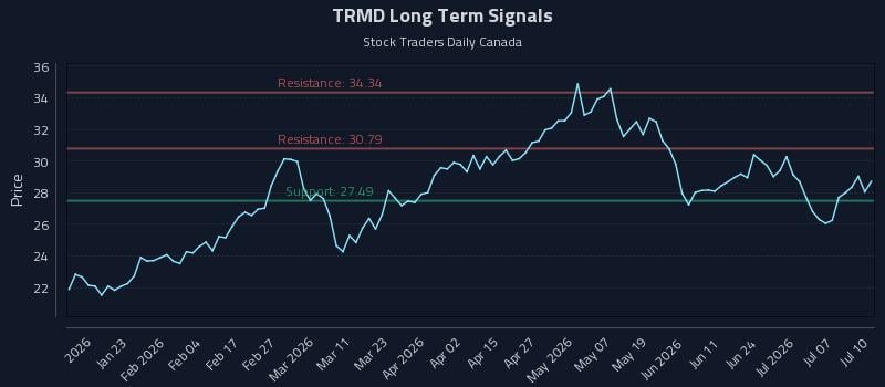 TRMD Long Term Analysis for July 10 2026