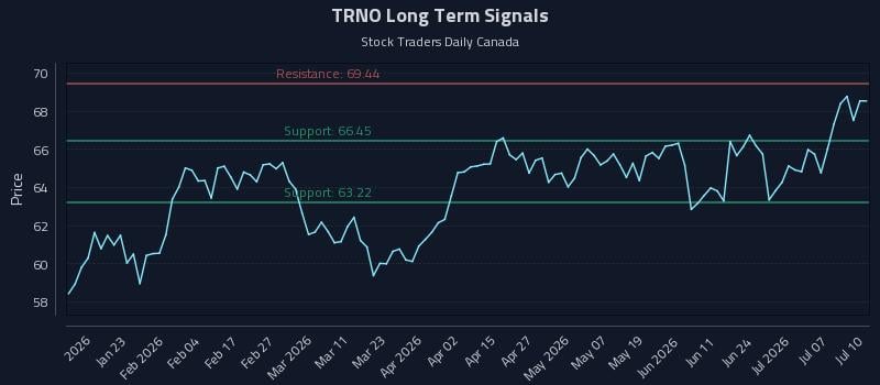 TRNO Long Term Analysis for July 10 2026 TRNO Long Term Analysis for July 10 2026