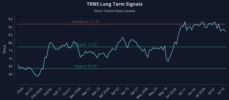 TRNS Long Term Analysis for July 10 2026