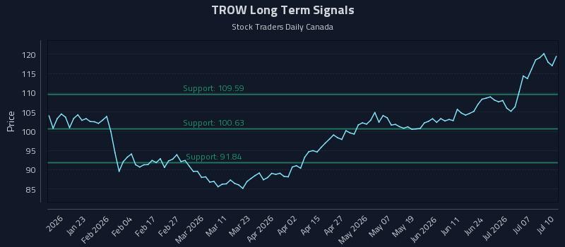 TROW Long Term Analysis for July 10 2026