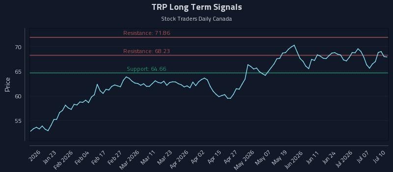 TRP Long Term Analysis for July 10 2026 TRP Long Term Analysis for July 10 2026