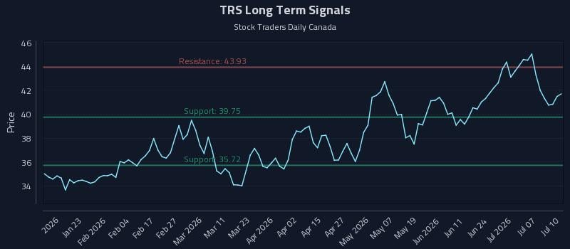 TRS Long Term Analysis for July 10 2026
