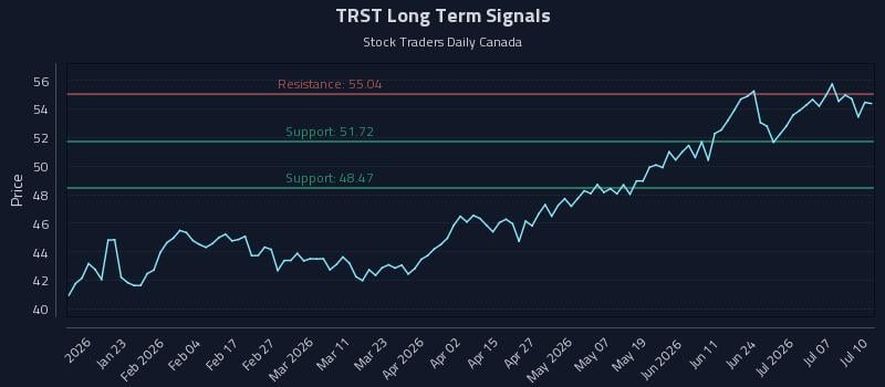 TRST Long Term Analysis for July 10 2026 TRST Long Term Analysis for July 10 2026