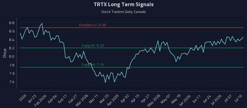 TRTX Long Term Analysis for July 10 2026
