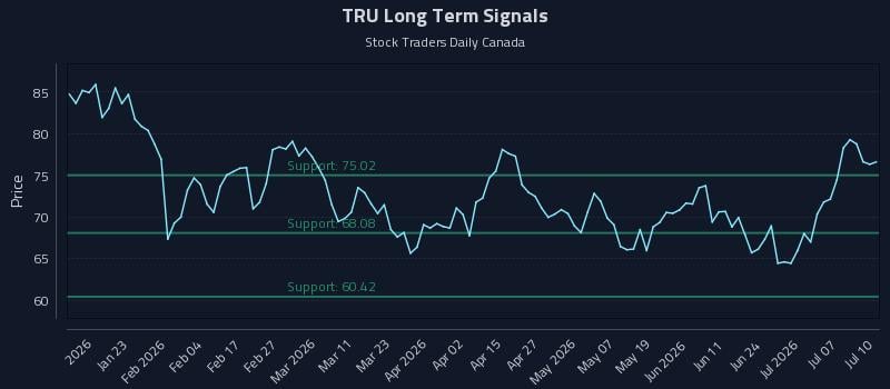 TRU Long Term Analysis for July 10 2026 TRU Long Term Analysis for July 10 2026