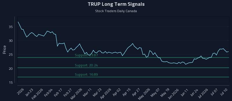 TRUP Long Term Analysis for July 10 2026 TRUP Long Term Analysis for July 10 2026