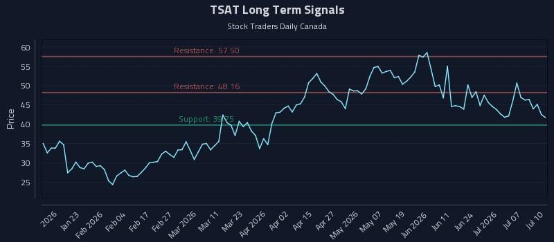 TSAT Long Term Analysis for July 10 2026 TSAT Long Term Analysis for July 10 2026