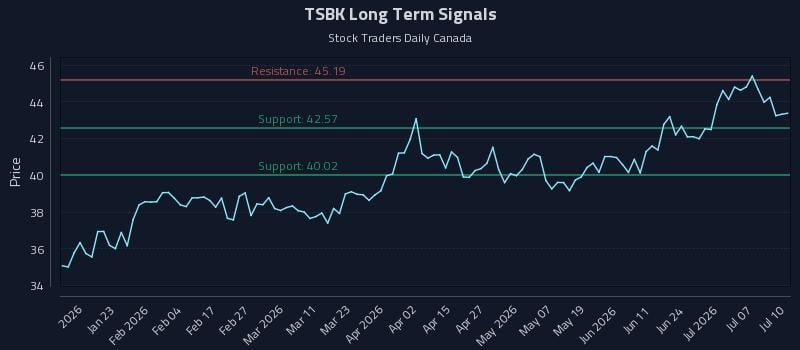 TSBK Long Term Analysis for July 10 2026 TSBK Long Term Analysis for July 10 2026