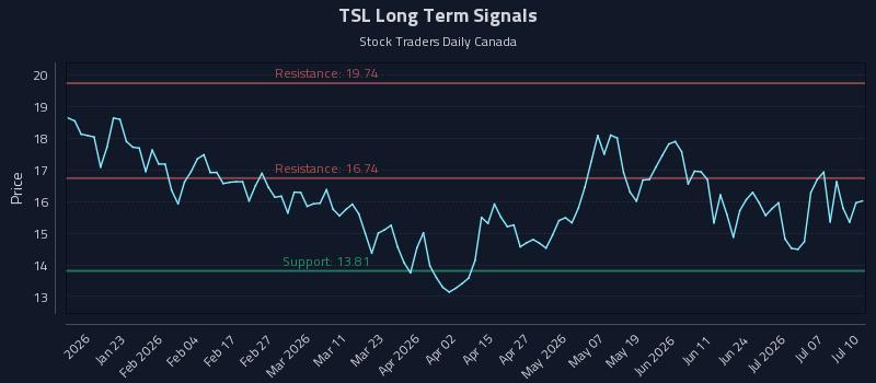 Why (TSL) Price Action Is Critical for Tactical Trading