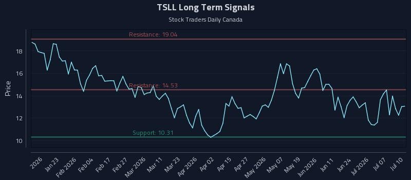 TSLL Long Term Analysis for July 10 2026 TSLL Long Term Analysis for July 10 2026