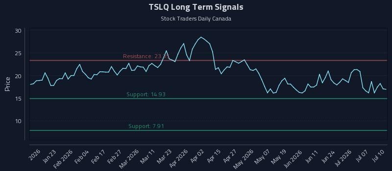 TSLQ Long Term Analysis for July 10 2026 TSLQ Long Term Analysis for July 10 2026