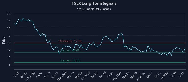 TSLX Long Term Analysis for July 10 2026 TSLX Long Term Analysis for July 10 2026