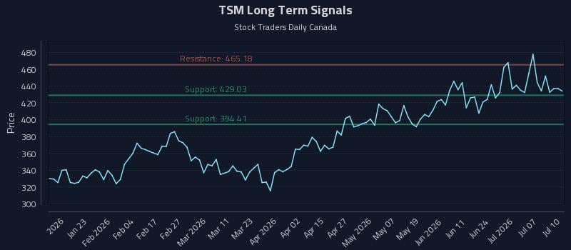 TSM Long Term Analysis for July 10 2026