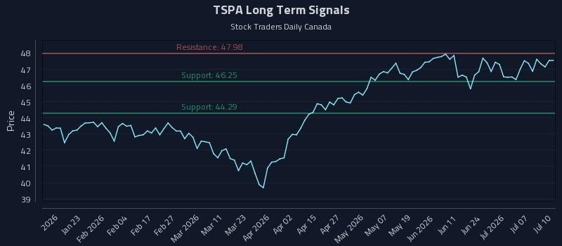 TSPA Long Term Analysis for July 10 2026
