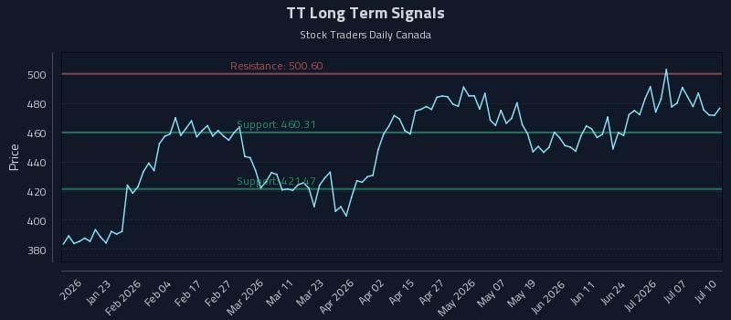 TT Long Term Analysis for July 10 2026 TT Long Term Analysis for July 10 2026