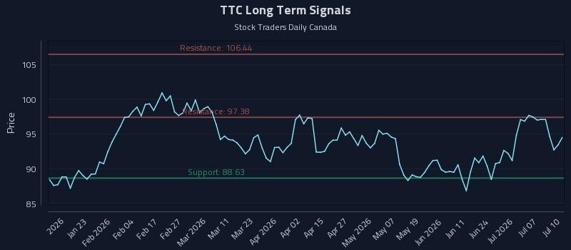 TTC Long Term Analysis for July 10 2026 TTC Long Term Analysis for July 10 2026