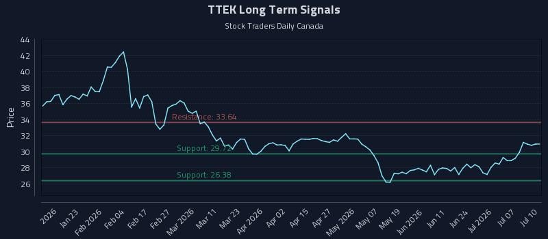TTEK Long Term Analysis for July 10 2026 TTEK Long Term Analysis for July 10 2026