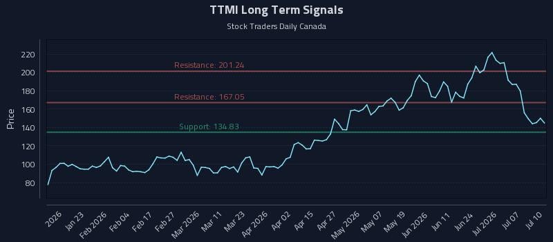 TTMI Long Term Analysis for July 10 2026