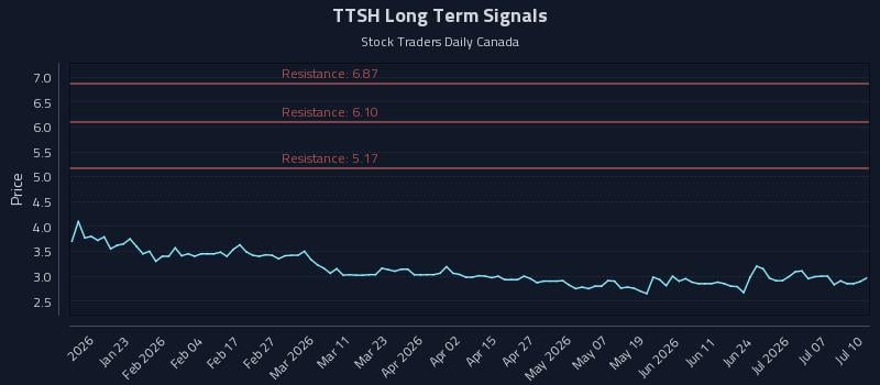 TTSH Long Term Analysis for July 10 2026 TTSH Long Term Analysis for July 10 2026