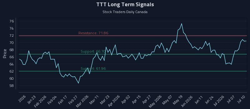 TTT Long Term Analysis for July 10 2026 TTT Long Term Analysis for July 10 2026