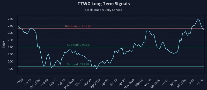 TTWO Long Term Analysis for July 10 2026