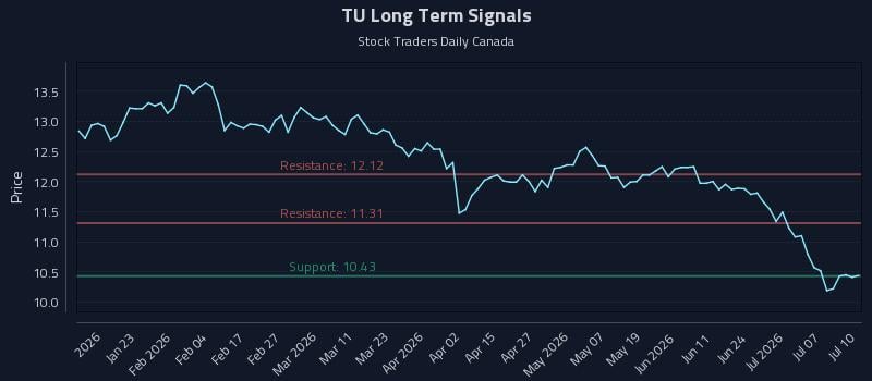 TU Long Term Analysis for July 10 2026