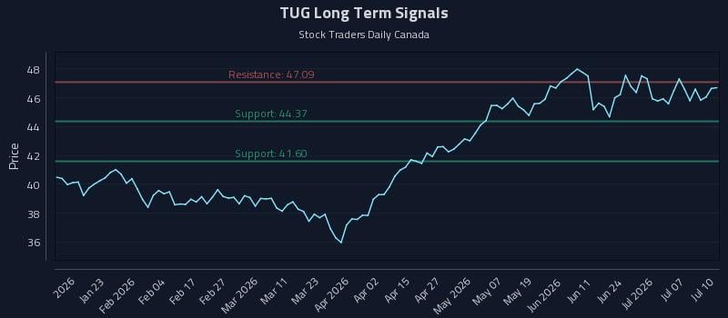TUG Long Term Analysis for July 10 2026 TUG Long Term Analysis for July 10 2026