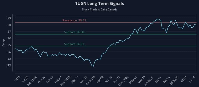 TUGN Long Term Analysis for July 10 2026 TUGN Long Term Analysis for July 10 2026