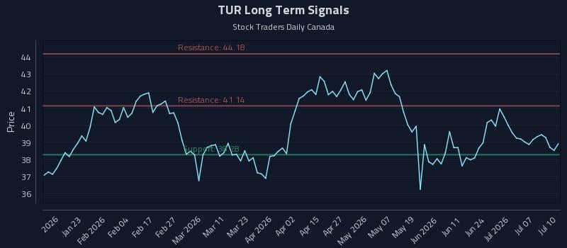 TUR Long Term Analysis for July 10 2026 TUR Long Term Analysis for July 10 2026