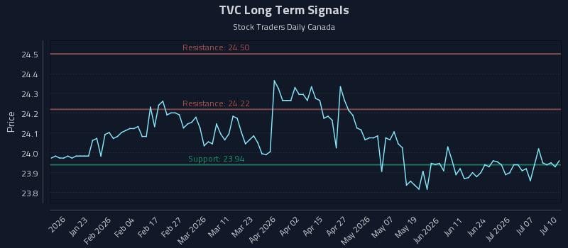 TVC Long Term Analysis for July 10 2026 TVC Long Term Analysis for July 10 2026