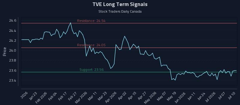TVE Long Term Analysis for July 10 2026