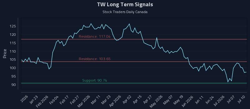 TW Long Term Analysis for July 10 2026 TW Long Term Analysis for July 10 2026