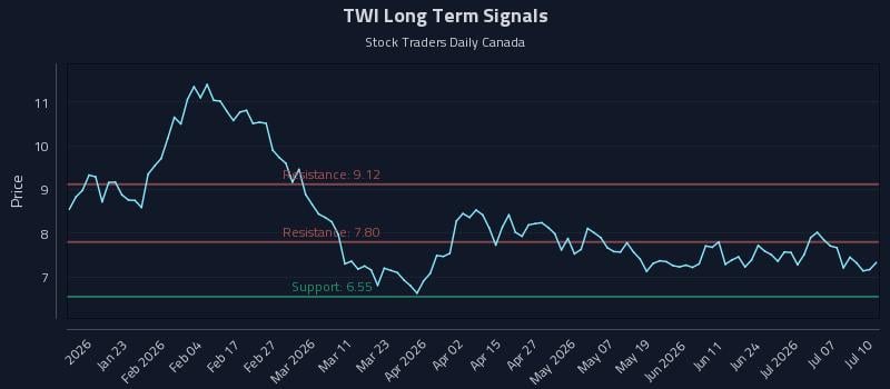 TWI Long Term Analysis for July 10 2026 TWI Long Term Analysis for July 10 2026