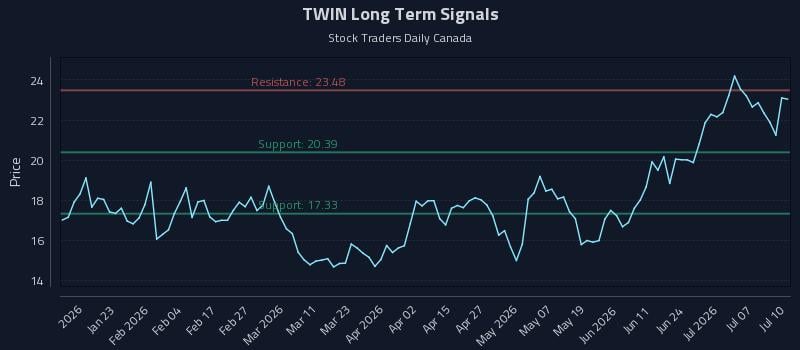 TWIN Long Term Analysis for July 10 2026 TWIN Long Term Analysis for July 10 2026
