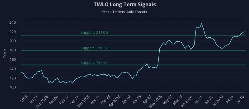 TWLO Long Term Analysis for July 10 2026 TWLO Long Term Analysis for July 10 2026