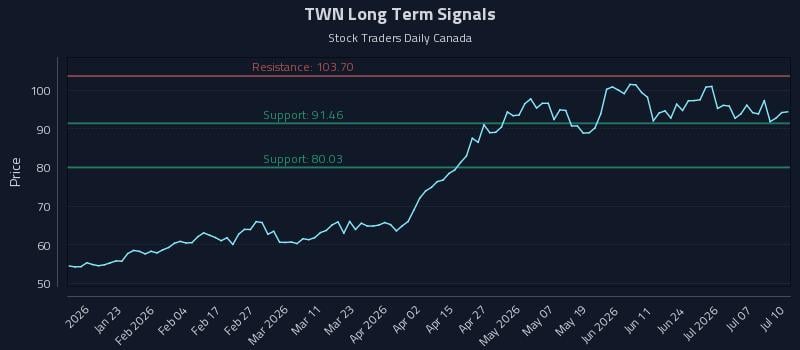 TWN Long Term Analysis for July 10 2026