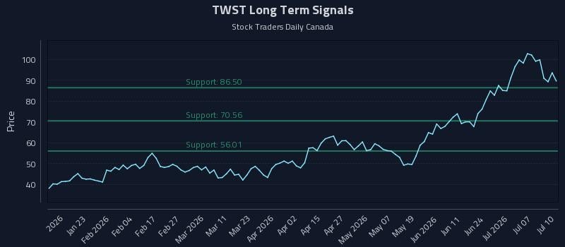 TWST Long Term Analysis for July 10 2026 TWST Long Term Analysis for July 10 2026