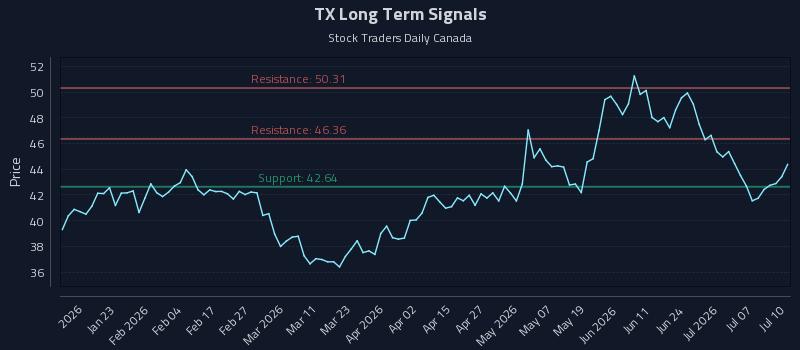 TX Long Term Analysis for July 10 2026 TX Long Term Analysis for July 10 2026